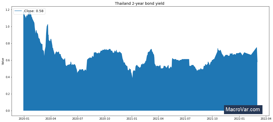 Thailand 2-year bond yield