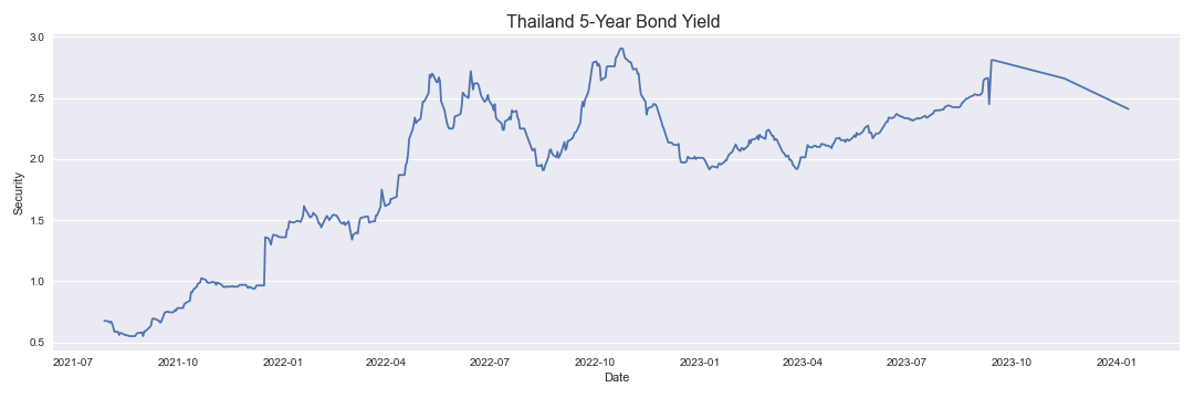 Thailand 5-Year Bond Yield