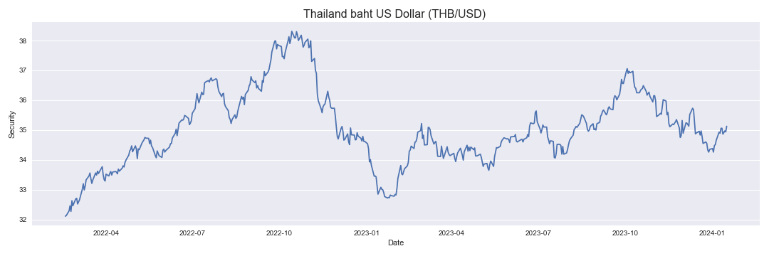 Thailand baht US Dollar THB/USD