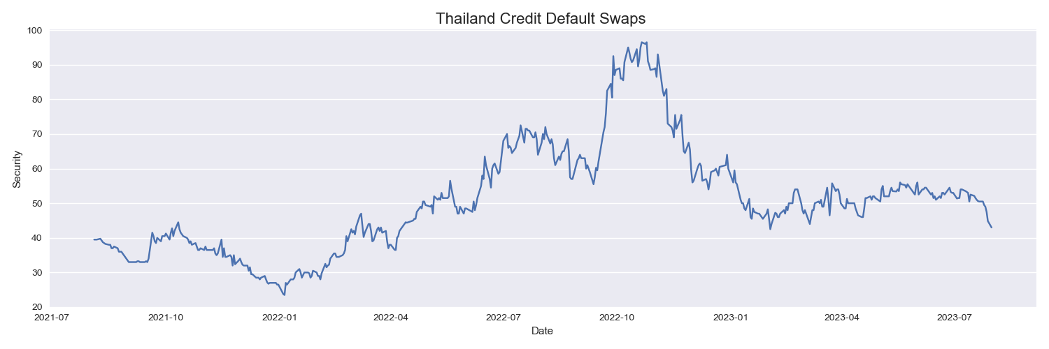 Thailand Credit Default Swaps