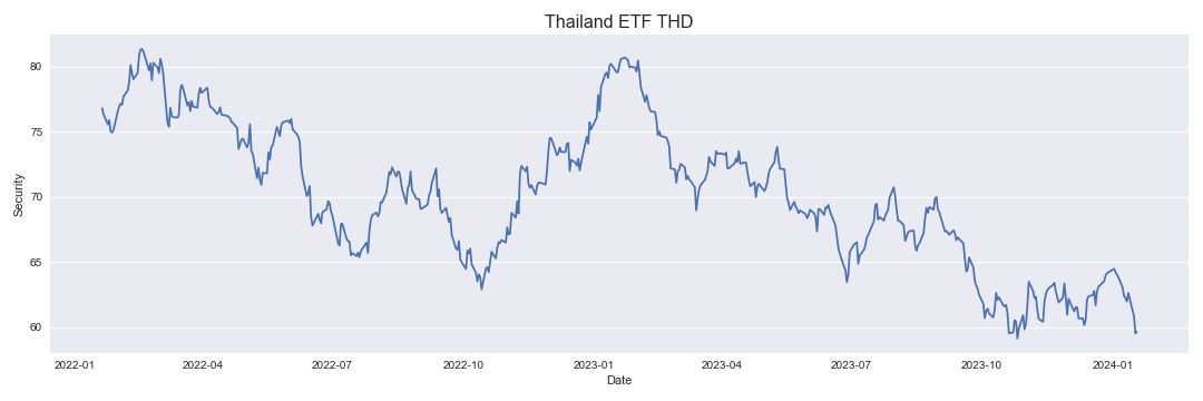 Thailand ETF THD