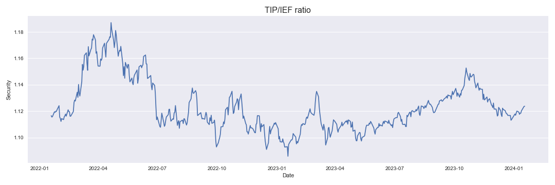 TIP/IEF ratio