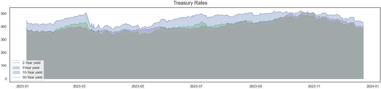 Treasury rates