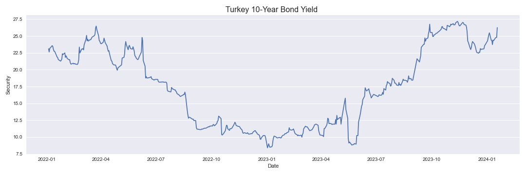 Turkey 10-Year Bond Yield
