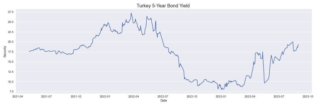 Turkey 5-Year Bond Yield