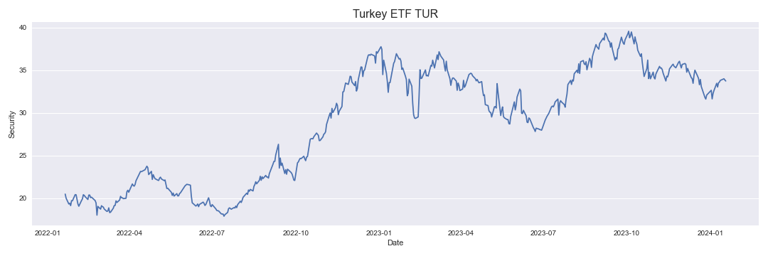 Turkey ETF TUR