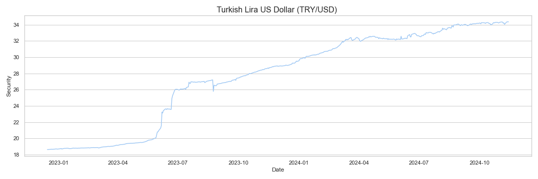 Turkish Lira US Dollar (TRY/USD) Research & Data Analytics