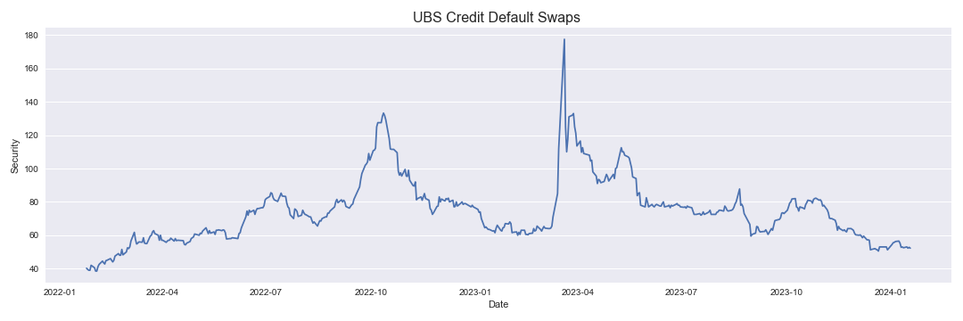 UBS Credit Default Swaps