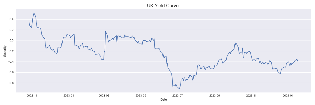 UK Yield Curve