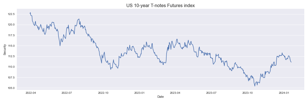 US 10-year T-notes Futures index