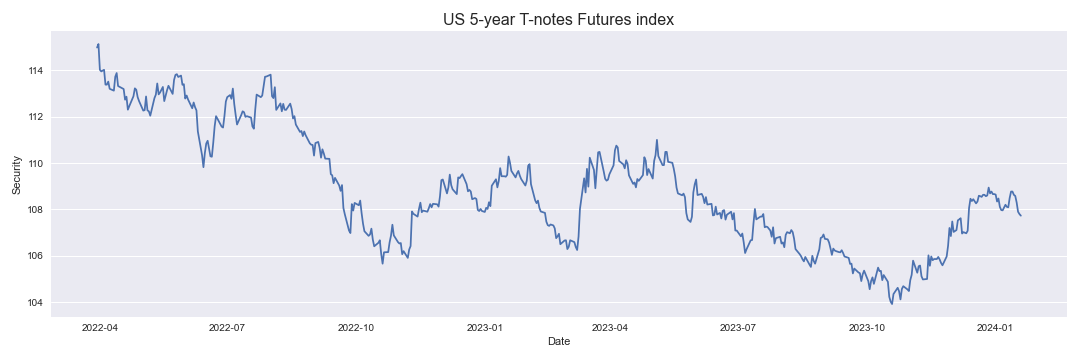 US 5-year T-notes Futures index
