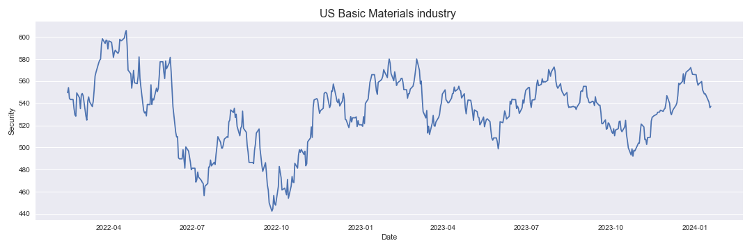 US Basic Materials industry