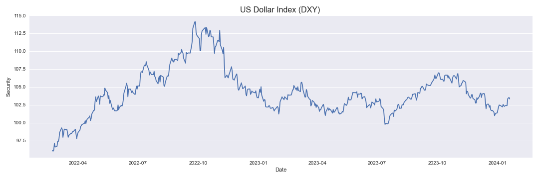 US Dollar Index DXY