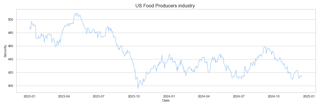 US Food Producers industry - Analysis - Free Historical Data