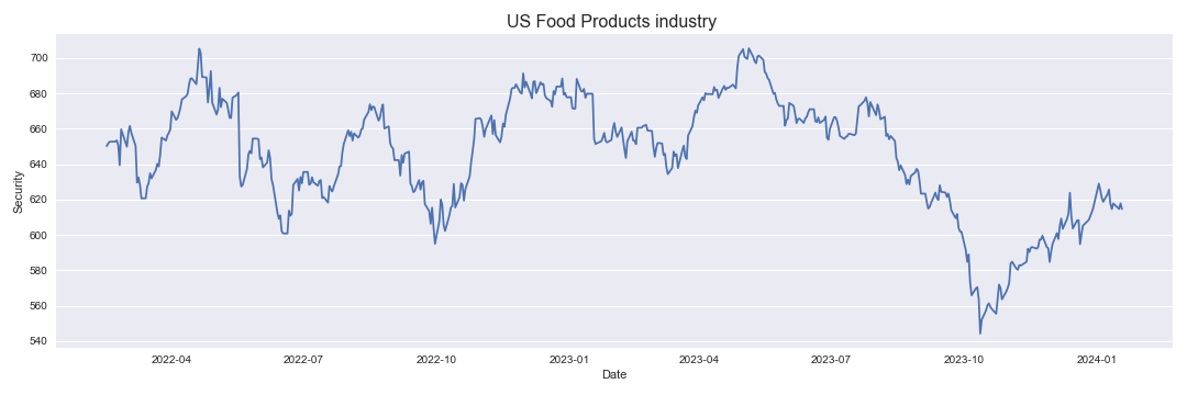 US Food Products industry