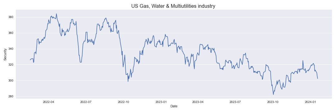 US Gas, Water & Multiutilities industry