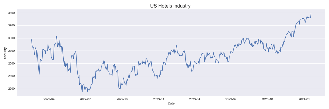 US Hotels industry