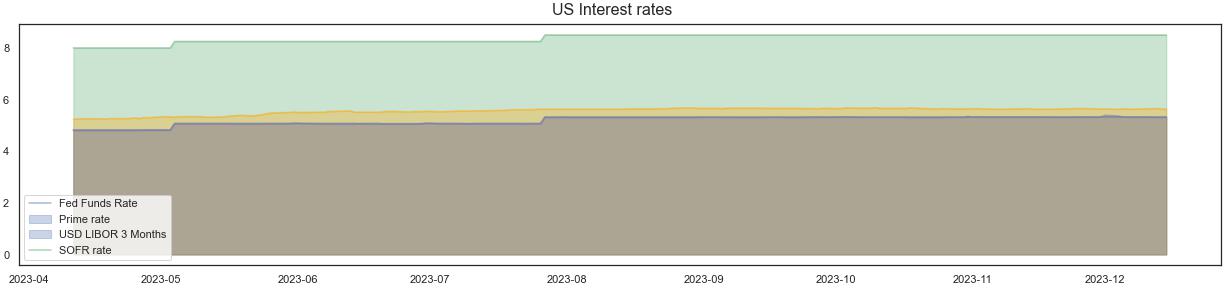 US Interest rates