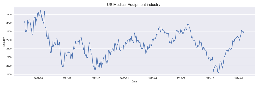 US Medical Equipment industry
