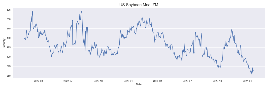 US Soybean Meal