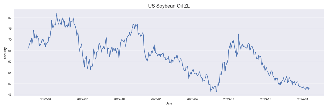 US Soybean Oil