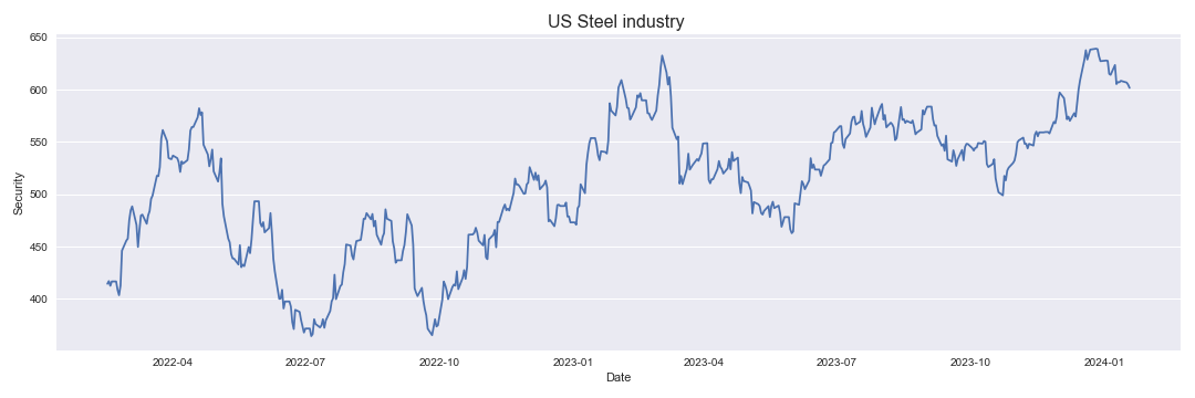 US Steel industry