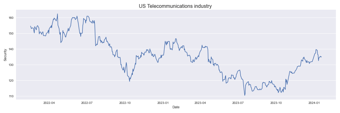 US Telecommunications industry