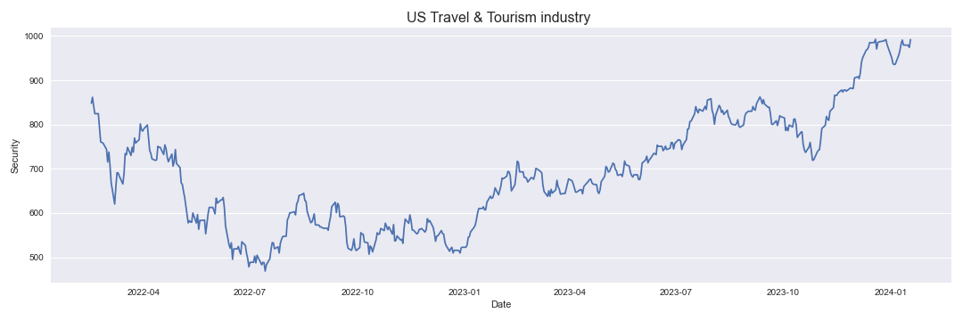 US Travel & Tourism industry
