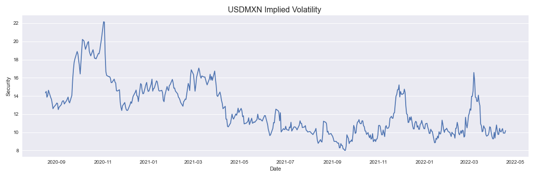 USDMXN Implied Volatility