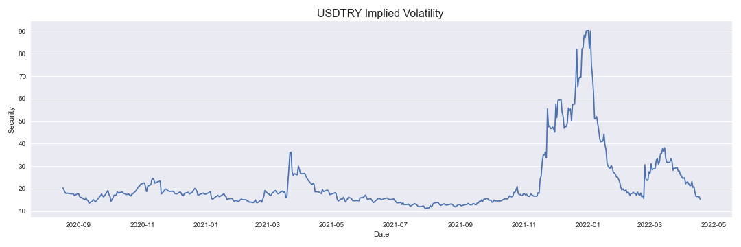 USDTRY Implied Volatility