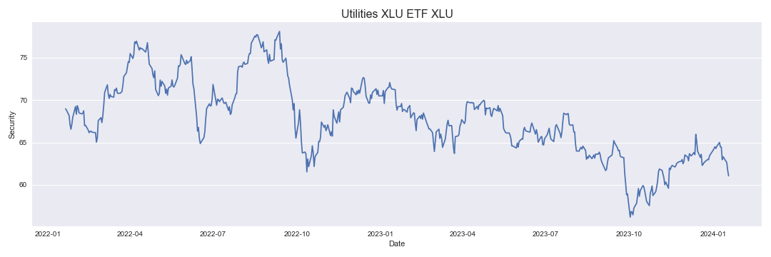 Utilities XLU ETF