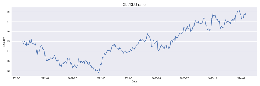XLI/XLU ratio