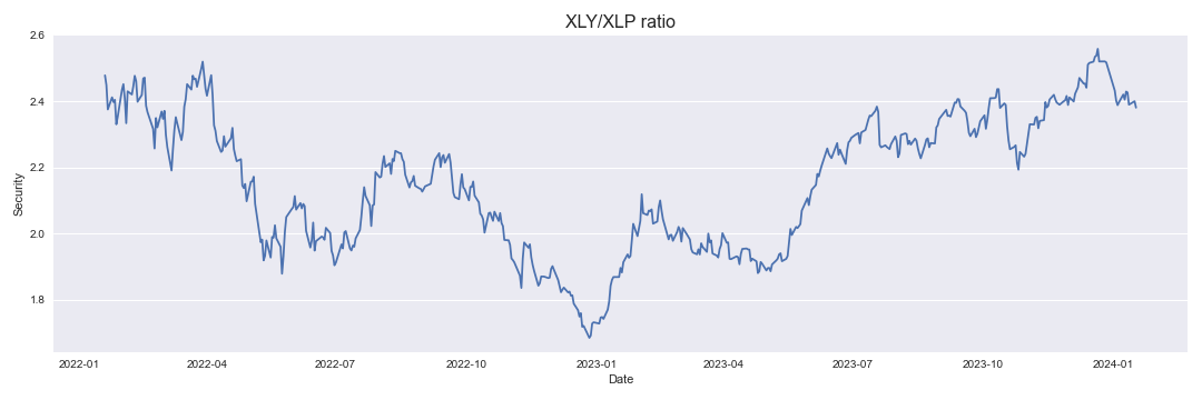 XLY/XLP ratio