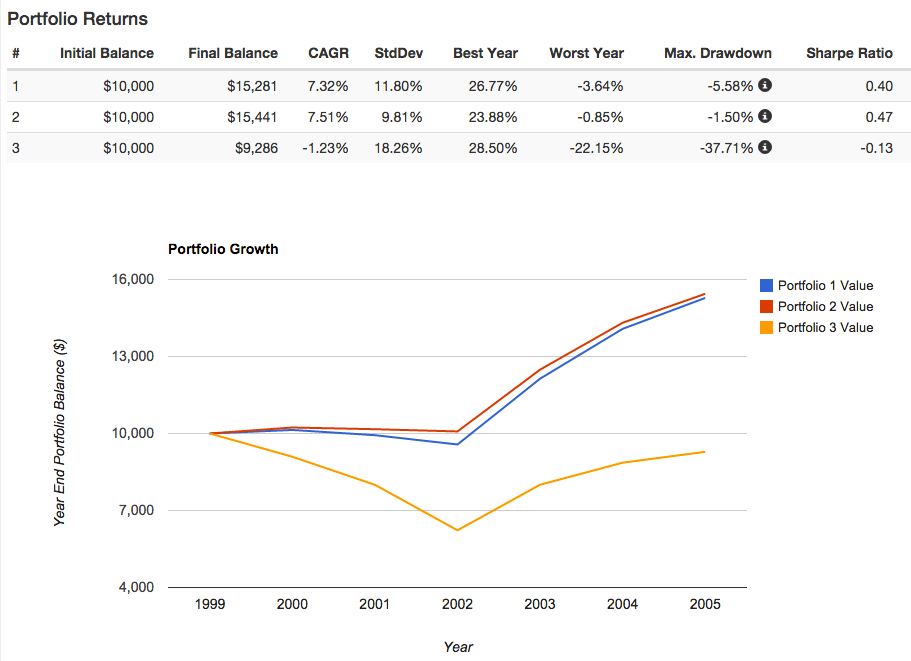 David Swensen bear market 2000 - 2005