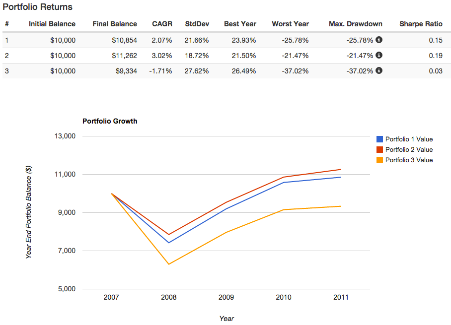 David Swensen bear market 2008 - 2011