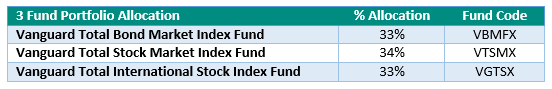 Three Fund Portfolio Allocation