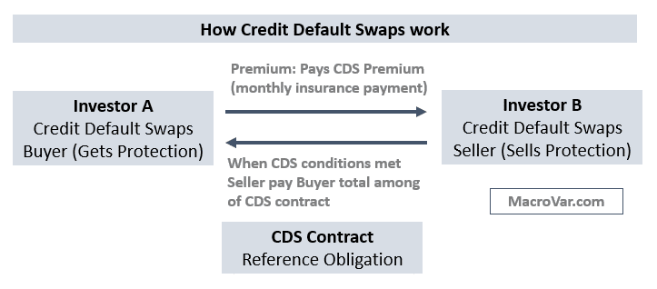 How Credit Default Swaps work