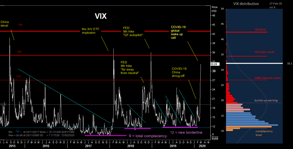 VIX Index analysis