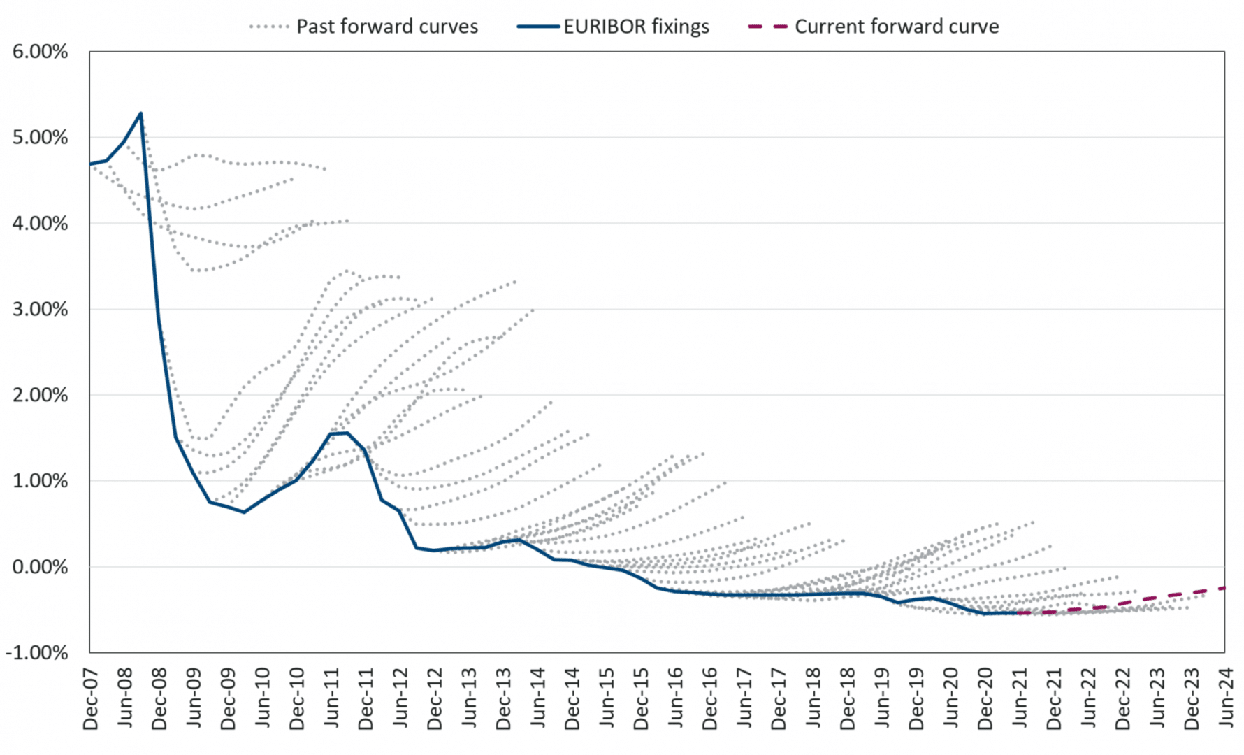 euribor-forward-curve