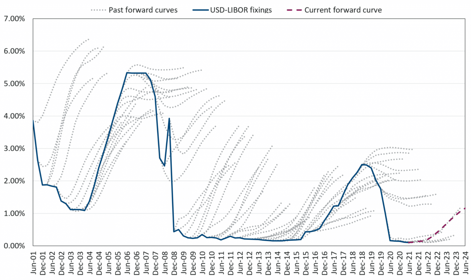 libor-forward-curve-analysis-free-historical-data